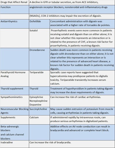 Interactions 2 (Drug Interactions Tabel 2)